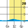 Kotzebue tide chart for Thursday, March 28, 2024