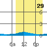 Kotzebue tide chart for Friday, March 29, 2024