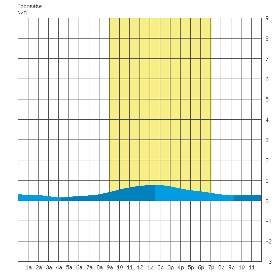 Kotzebue tide chart for Saturday, March 2, 2024