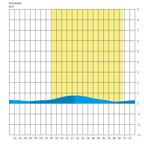 Kotzebue tide chart for Saturday, March 30, 2024