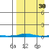 Kotzebue tide chart for Saturday, March 30, 2024