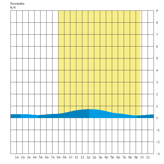 Kotzebue tide chart for Sunday, March 31, 2024