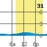 Kotzebue tide chart for Sunday, March 31, 2024