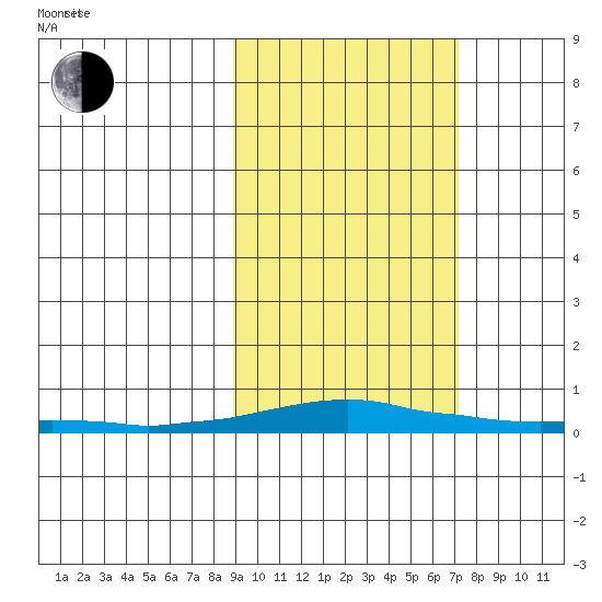 Kotzebue tide chart for Sunday, March 3, 2024