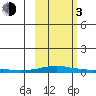 Kotzebue tide chart for Sunday, March 3, 2024