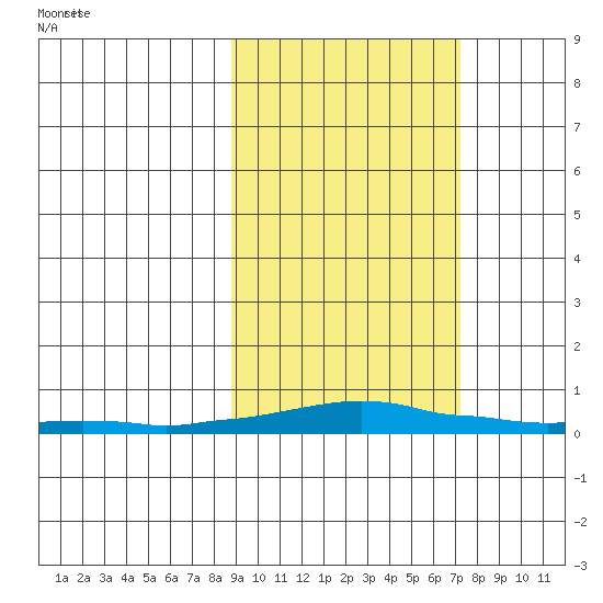 Kotzebue tide chart for Monday, March 4, 2024