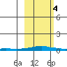 Kotzebue tide chart for Monday, March 4, 2024