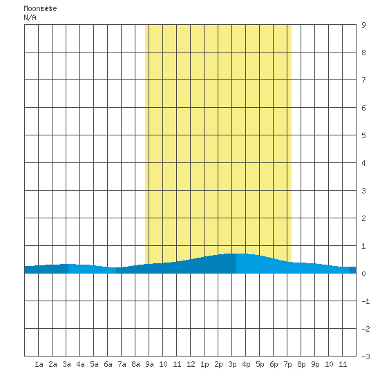 Kotzebue tide chart for Tuesday, March 5, 2024