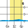 Kotzebue tide chart for Wednesday, March 6, 2024