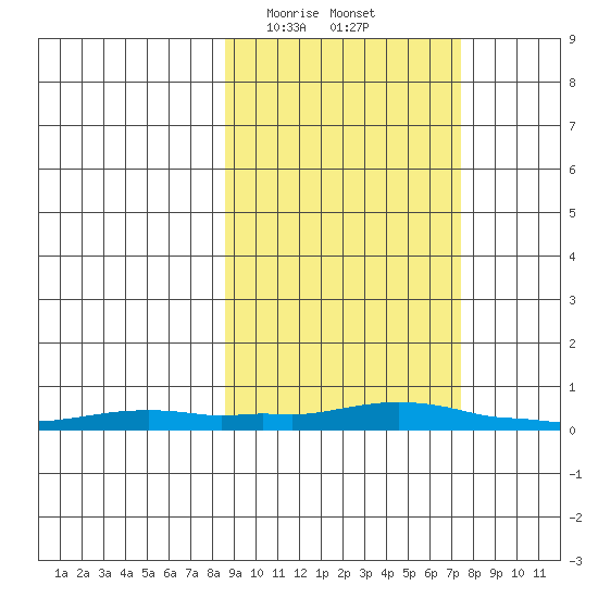 Kotzebue tide chart for Thursday, March 7, 2024