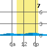 Kotzebue tide chart for Thursday, March 7, 2024