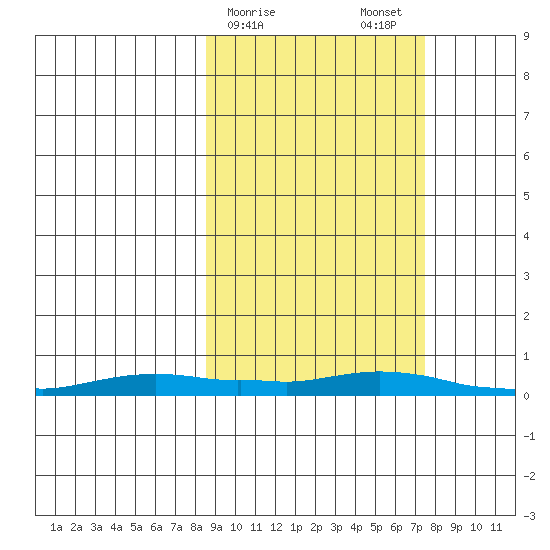 Kotzebue tide chart for Friday, March 8, 2024