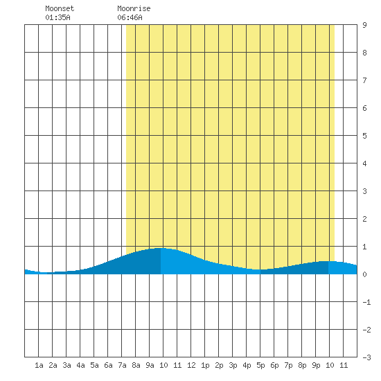 Kotzebue tide chart for Wednesday, April 10, 2024