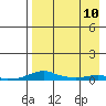 Kotzebue tide chart for Wednesday, April 10, 2024