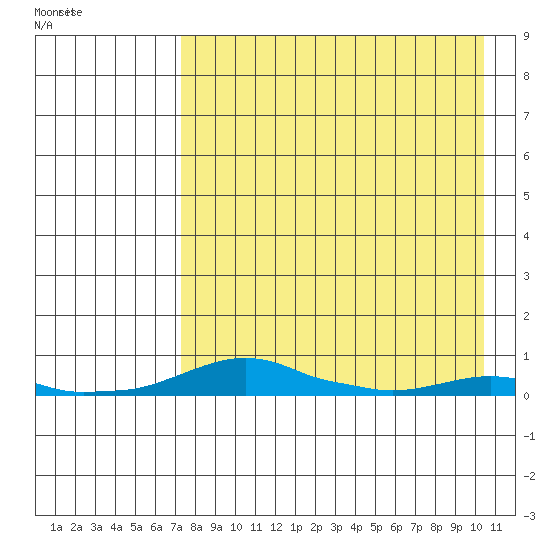Kotzebue tide chart for Thursday, April 11, 2024