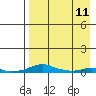 Kotzebue tide chart for Thursday, April 11, 2024