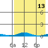Kotzebue tide chart for Saturday, April 13, 2024