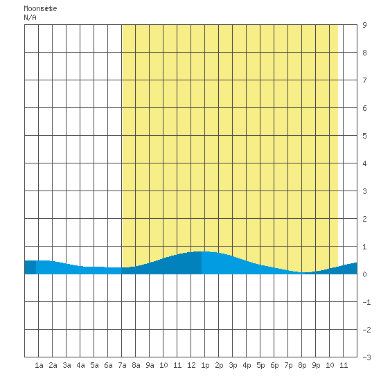 Kotzebue tide chart for Sunday, April 14, 2024