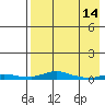 Kotzebue tide chart for Sunday, April 14, 2024