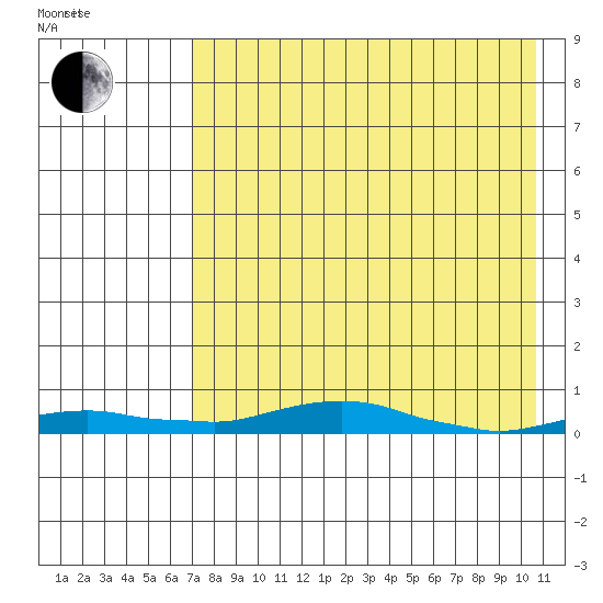 Kotzebue tide chart for Monday, April 15, 2024