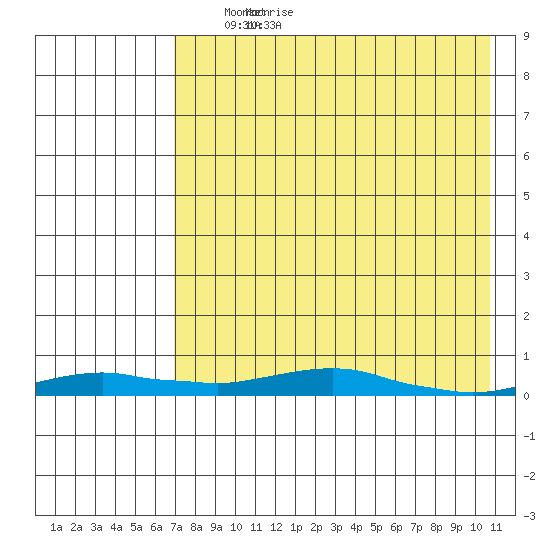 Kotzebue tide chart for Tuesday, April 16, 2024