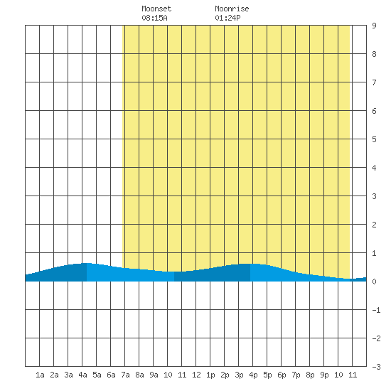Kotzebue tide chart for Wednesday, April 17, 2024