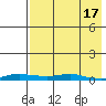 Kotzebue tide chart for Wednesday, April 17, 2024