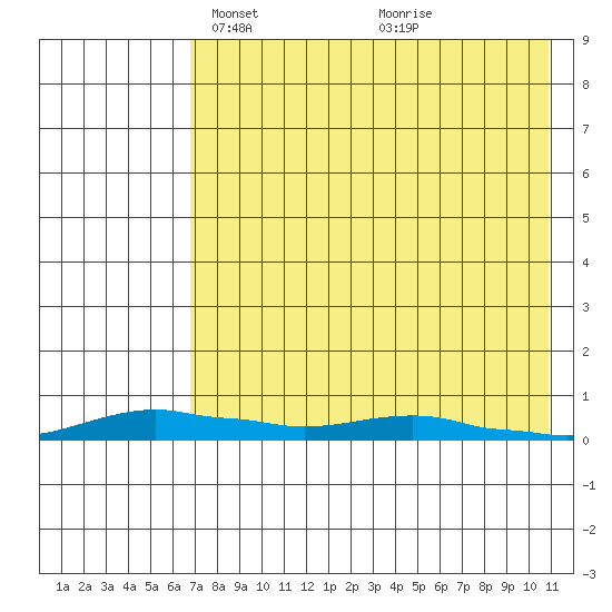 Kotzebue tide chart for Thursday, April 18, 2024