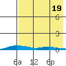 Kotzebue tide chart for Friday, April 19, 2024