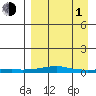 Kotzebue tide chart for Monday, April 1, 2024