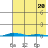 Kotzebue tide chart for Saturday, April 20, 2024