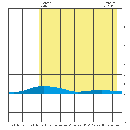 Kotzebue tide chart for Sunday, April 21, 2024