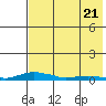 Kotzebue tide chart for Sunday, April 21, 2024