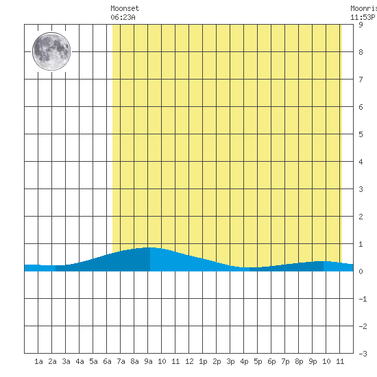 Kotzebue tide chart for Tuesday, April 23, 2024