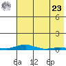 Kotzebue tide chart for Tuesday, April 23, 2024