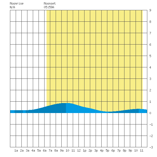 Kotzebue tide chart for Wednesday, April 24, 2024