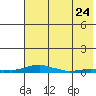 Kotzebue tide chart for Wednesday, April 24, 2024