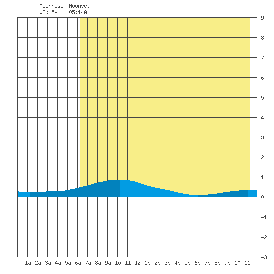 Kotzebue tide chart for Thursday, April 25, 2024