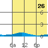 Kotzebue tide chart for Friday, April 26, 2024