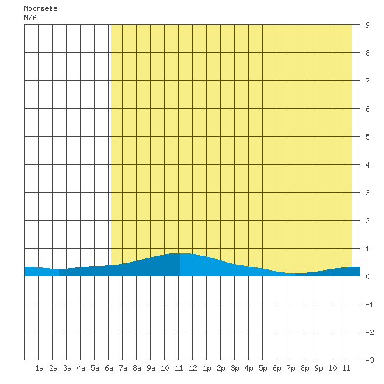 Kotzebue tide chart for Saturday, April 27, 2024