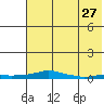 Kotzebue tide chart for Saturday, April 27, 2024