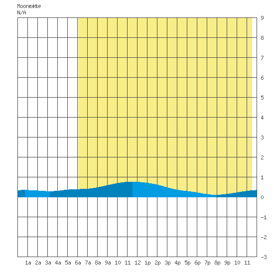 Kotzebue tide chart for Sunday, April 28, 2024