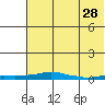Kotzebue tide chart for Sunday, April 28, 2024