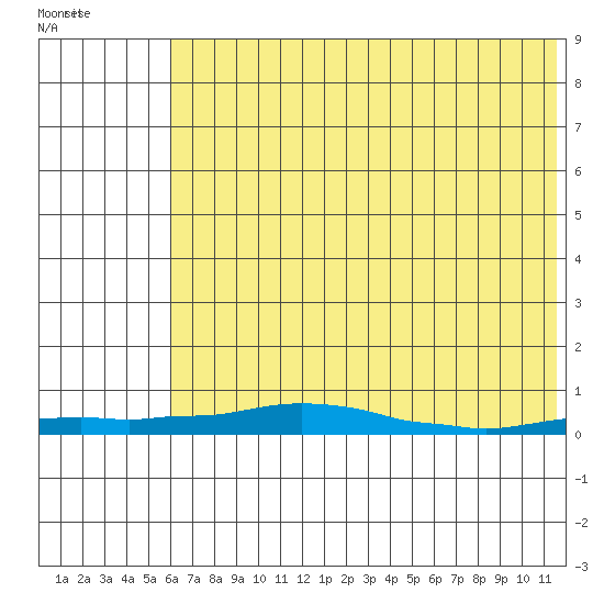 Kotzebue tide chart for Monday, April 29, 2024