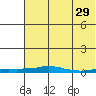 Kotzebue tide chart for Monday, April 29, 2024