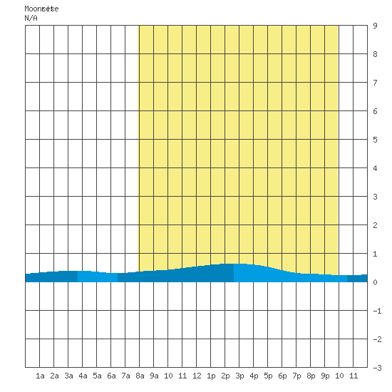 Kotzebue tide chart for Tuesday, April 2, 2024