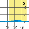 Kotzebue tide chart for Tuesday, April 2, 2024