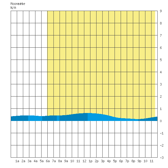 Kotzebue tide chart for Tuesday, April 30, 2024