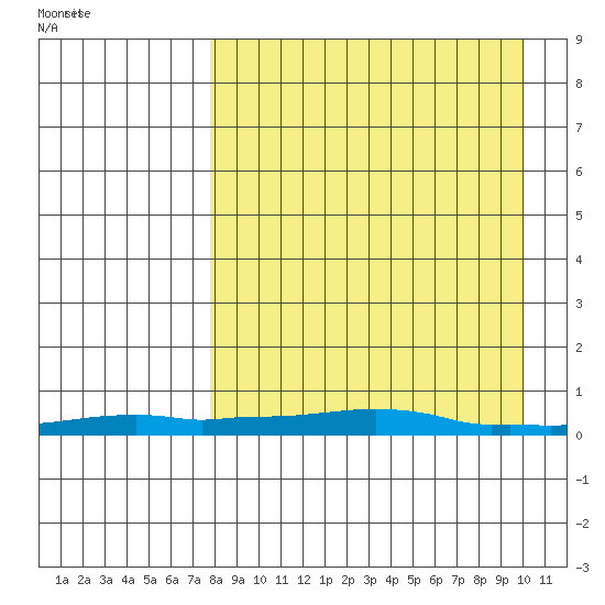 Kotzebue tide chart for Wednesday, April 3, 2024