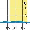Kotzebue tide chart for Wednesday, April 3, 2024